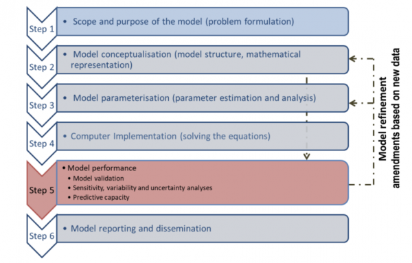 Featured image for “Updated Guidance from OECD on Reporting PBPK Models for Risk Assessment”