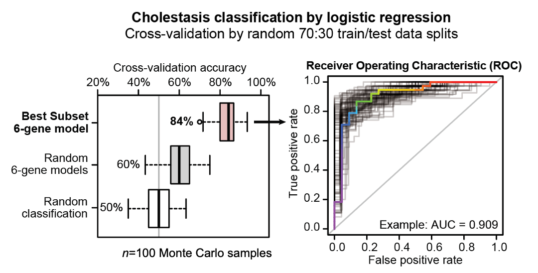 Cholestasis Classification by logistic regression