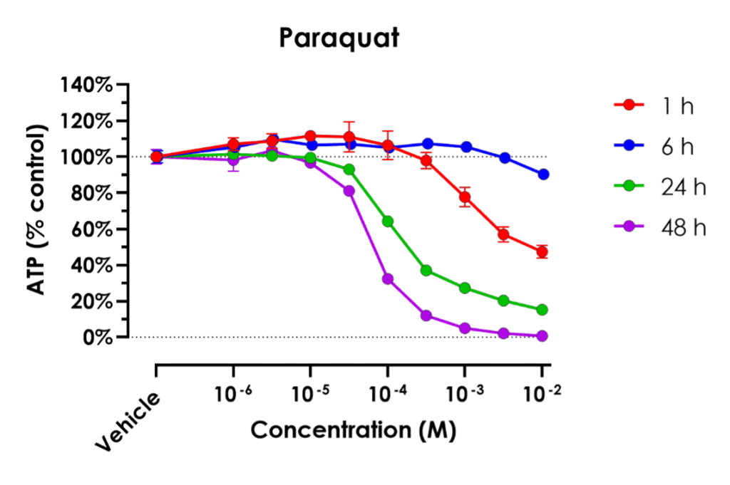 Cell Cytotoxicity and Viability ScitoVation