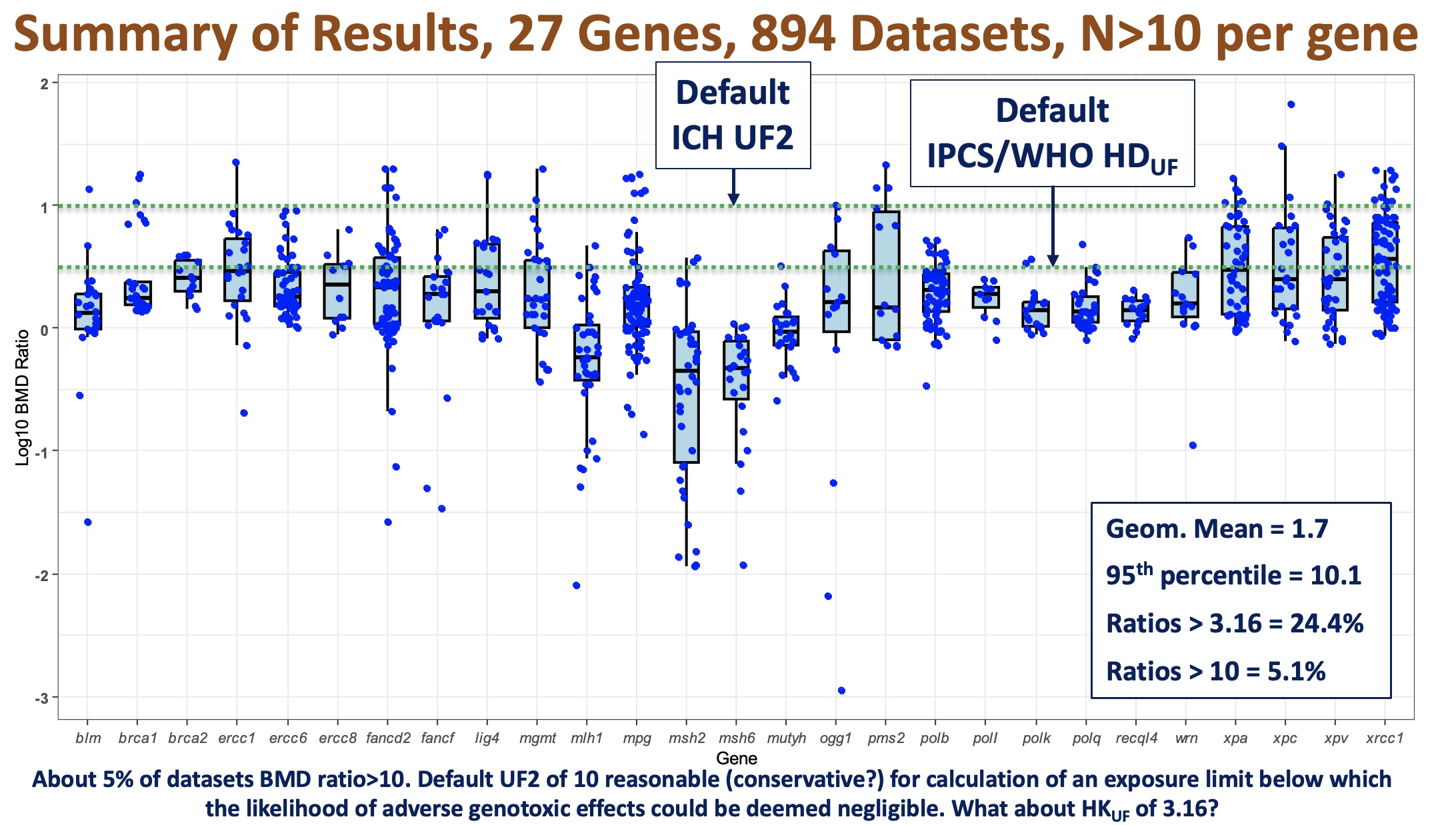 Featured image for “Quantitative Interpretation of Genetic Toxicity Dose-response Data for Risk Assessment and Regulatory Decision-making: Opportunities, Challenges and Future Prospects”4106:full